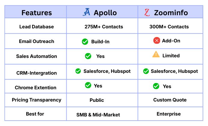 Feature comparison table infographic showing Apollo.io vs ZoomInfo across lead database size, email outreach, sales automation, CRM integration, pricing transparency, and target business type.