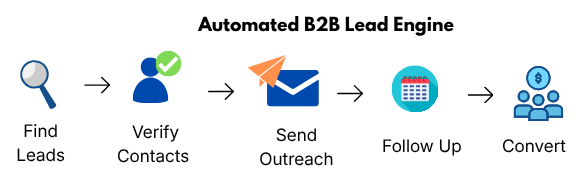 B2B Lead Generation Tools for Small Businesses 3 B2B lead generation workflow showing steps: find leads, verify contacts, send outreach, follow up, and convert prospects into customers