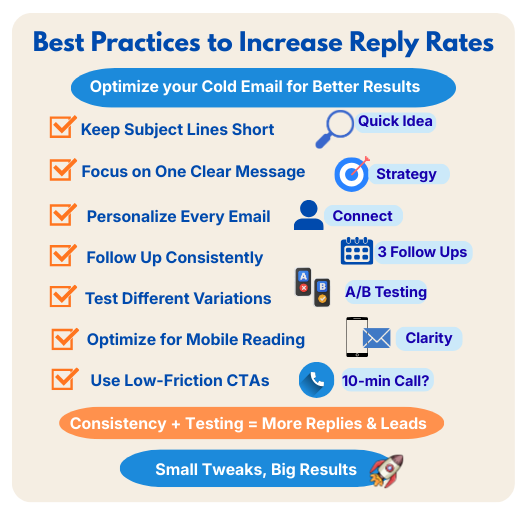 Infographic showing best practices to increase cold email reply rates, including short subject lines, clear messaging, personalization, consistent follow-ups, and testing strategies.
