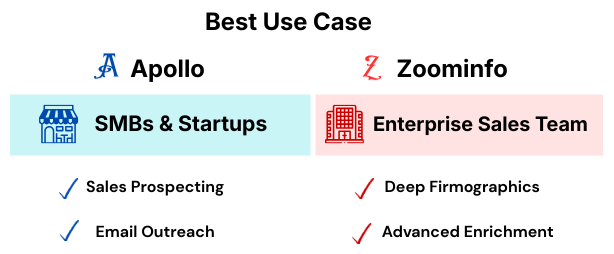 Best use case comparison chart showing Apollo.io for SMBs and startups focused on sales prospecting and email outreach, versus ZoomInfo for enterprise sales teams requiring deep firmographics and advanced data enrichment.