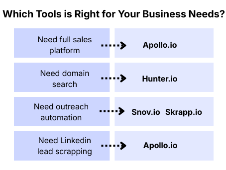 Decision chart infographic showing which LinkedIn email finder tool to choose based on business needs such as full sales platform (Apollo.io), domain search (Hunter.io), outreach automation (Snov.io), and LinkedIn lead scraping (Skrapp.io)