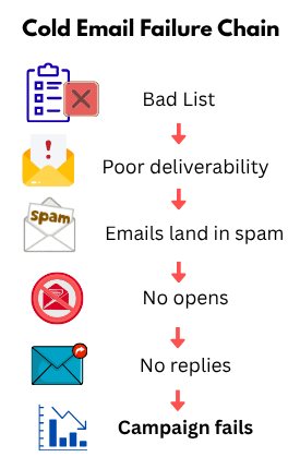 Best Email Verification Tools for Cold Outreach 2 Cold email failure chain infographic showing how a bad email list leads to poor deliverability, spam folder placement, low open rates, no replies, and campaign failure