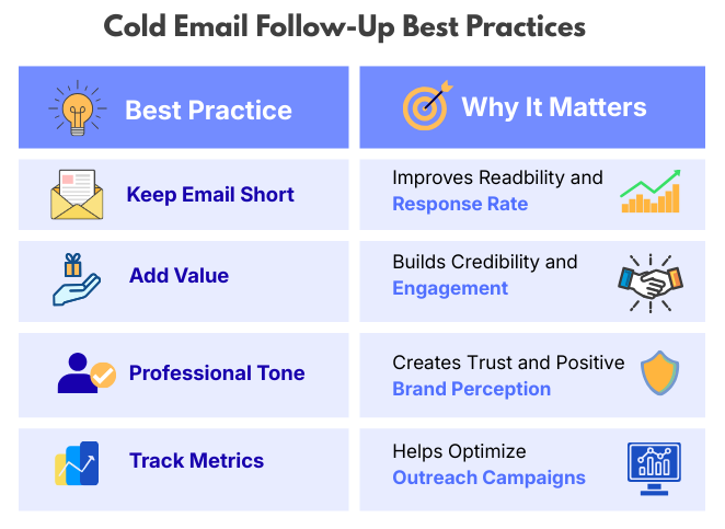 Infographic showing cold email follow-up best practices with reasons: keep emails short, add value, maintain a professional tone, and track metrics to optimize outreach campaigns.