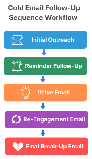 Infographic showing a cold email follow-up sequence workflow: Initial Outreach → Reminder Follow-Up → Value Email → Re-engagement Email → Final Break-Up Email.