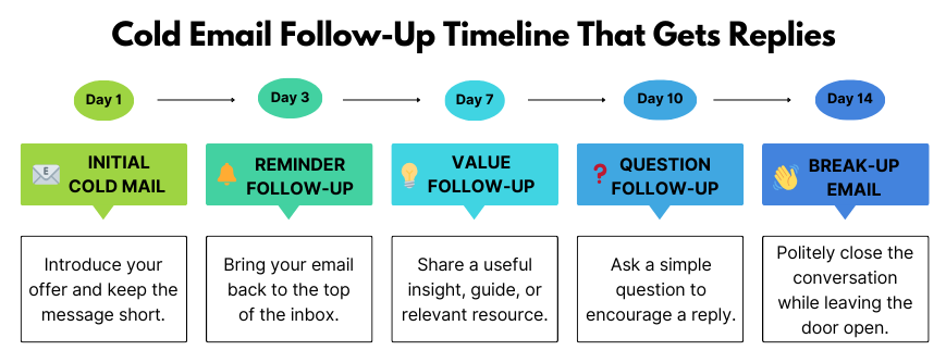Cold email follow-up timeline infographic showing outreach sequence from day 1 initial email to day 14 break-up email.