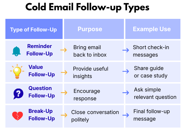 Infographic showing a cold email follow-up sequence workflow: Initial Outreach → Reminder Follow-Up → Value Email → Final Break-Up Email to increase response rates in outreach campaigns.