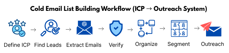 Cold Email List Building Workflow (ICP → Outreach System) (1)