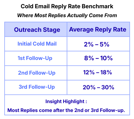 Cold email reply rate benchmark chart showing response increase from initial email to third follow-up.