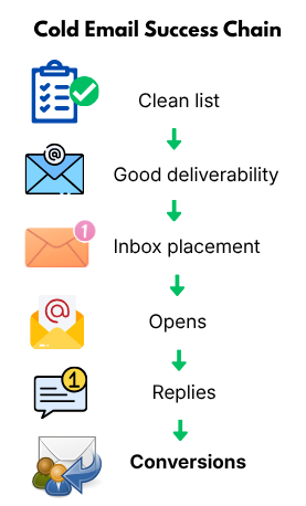 Best Email Verification Tools for Cold Outreach 3 Cold email success chain infographic showing how a clean email list leads to good deliverability, inbox placement, higher opens, replies, and conversions