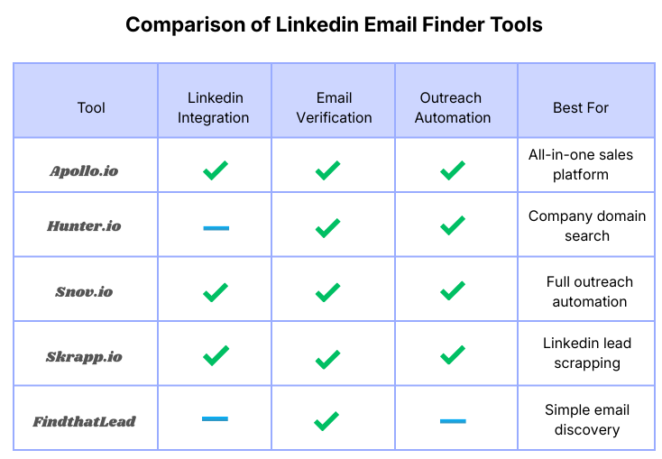 Comparison chart of LinkedIn email finder tools showing features like LinkedIn integration, email verification, outreach automation, and best use cases for tools such as Apollo.io, Hunter.io, Snov.io, Skrapp.io, and FindThatLead