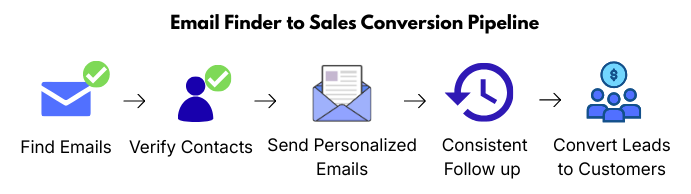 Cold email lead generation workflow showing steps from finding emails to verifying contacts, sending personalized emails, following up, and converting leads into customers