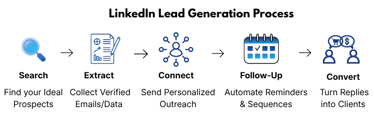 LinkedIn Lead Generation Process (1)