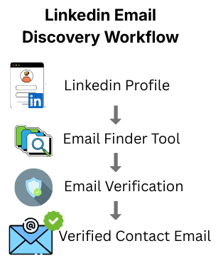 LinkedIn email discovery workflow showing profile extraction, email finding, and verification.