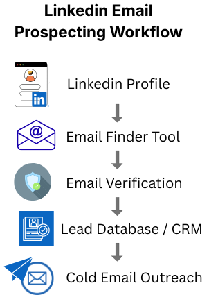 LinkedIn email prospecting workflow infographic showing steps from LinkedIn profile search to email finder tool, email verification, lead database or CRM storage, and cold email outreach.
