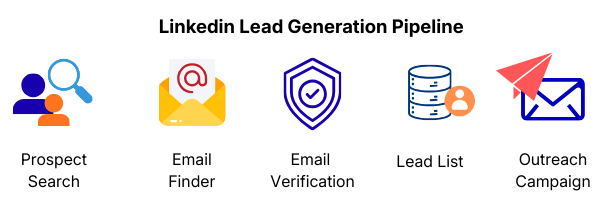 LinkedIn lead generation pipeline infographic showing stages from prospect search to email finder, email verification, lead list creation, and outreach campaign.