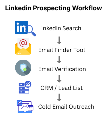 Linkedin Prospecting Workflow (1)
