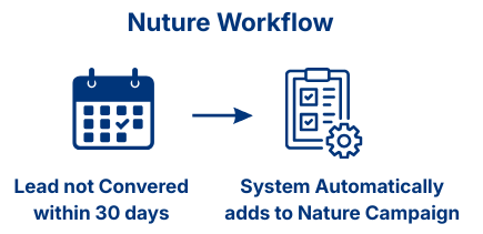 Lead nurturing workflow infographic showing a trigger where a lead that does not convert within 30 days is automatically moved into an automated nurture sequence for continued engagement and follow-up