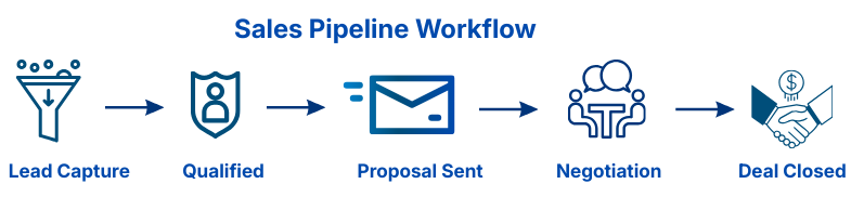 Sales pipeline infographic showing stages from Lead Captured, Qualified Lead, Proposal Sent, Negotiation, to Closed Deal in a structured B2B sales process workflow.
