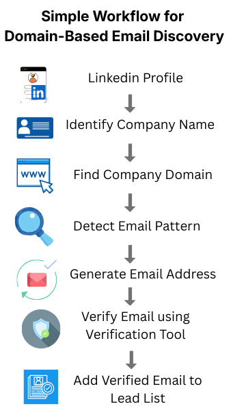 Workflow infographic showing the domain-based email discovery process from LinkedIn profile → company domain identification → email pattern generation → email verification → verified contact email.
