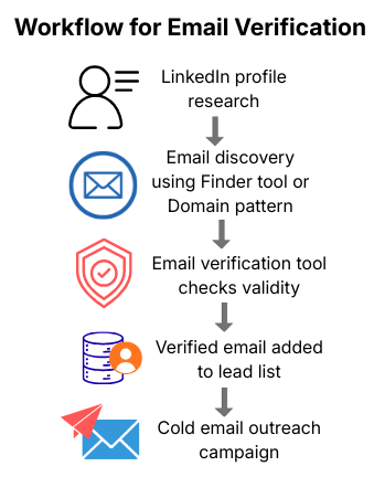 Infographic showing a cold email lead generation workflow: LinkedIn profile research → email discovery using a finder tool or domain pattern → email verification → verified email added to lead list → cold email outreach campaign.