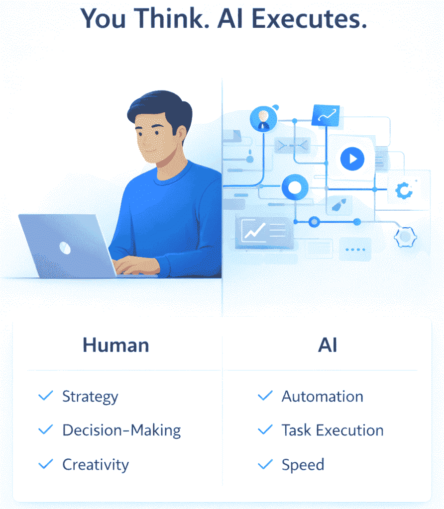 How AI Tools Are Replacing Manual Tasks at Work (Save Time & Scale Faster) 6 Human and AI collaboration illustration showing human handling strategy while AI automates tasks and execution