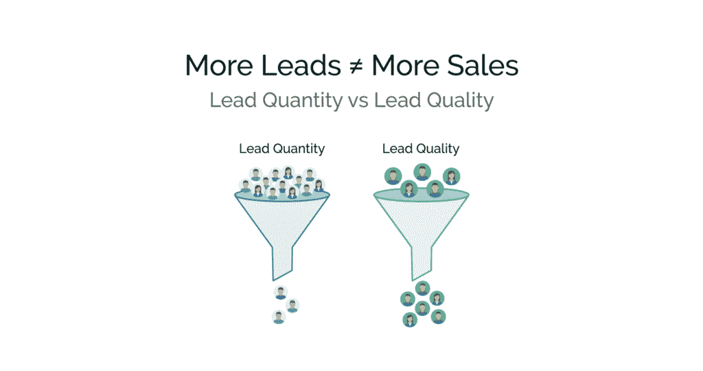 A minimalist infographic comparing lead quantity versus lead quality, showing how fewer high-quality leads can generate more customers than a high volume of low-quality leads.