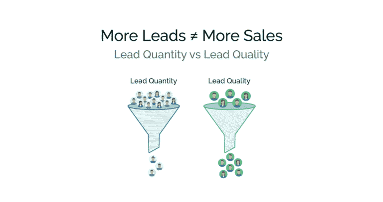 A minimalist infographic comparing lead quantity versus lead quality, showing how fewer high-quality leads can generate more customers than a high volume of low-quality leads.