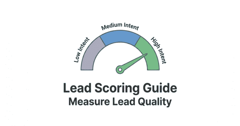 A minimalist infographic with a lead scoring gauge pointing to high intent, accompanied by the text "Lead Scoring Guide Measure Lead Quality."