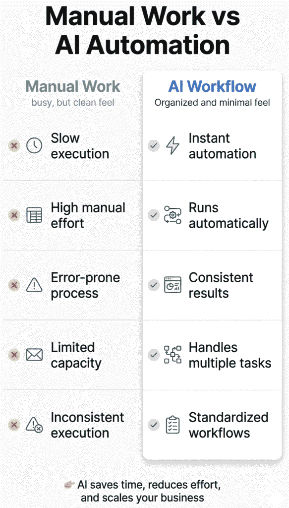 How AI Tools Are Replacing Manual Tasks at Work (Save Time & Scale Faster) 5 Manual vs AI comparison infographic showing differences in speed, effort, accuracy, scalability, and consistency in workflows