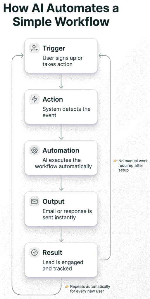 How AI Tools Are Replacing Manual Tasks at Work (Save Time & Scale Faster) 3 Simple AI workflow flowchart showing trigger, action, automation, output, and result with a repeating automation loop