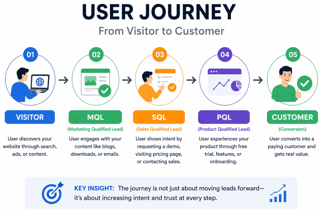 MQL vs SQL vs PQL: What They Mean & How to Use Them to Increase Sales 4 User journey flow from visitor to MQL, SQL, PQL, and customer showing lead qualification stages in sales funnel.