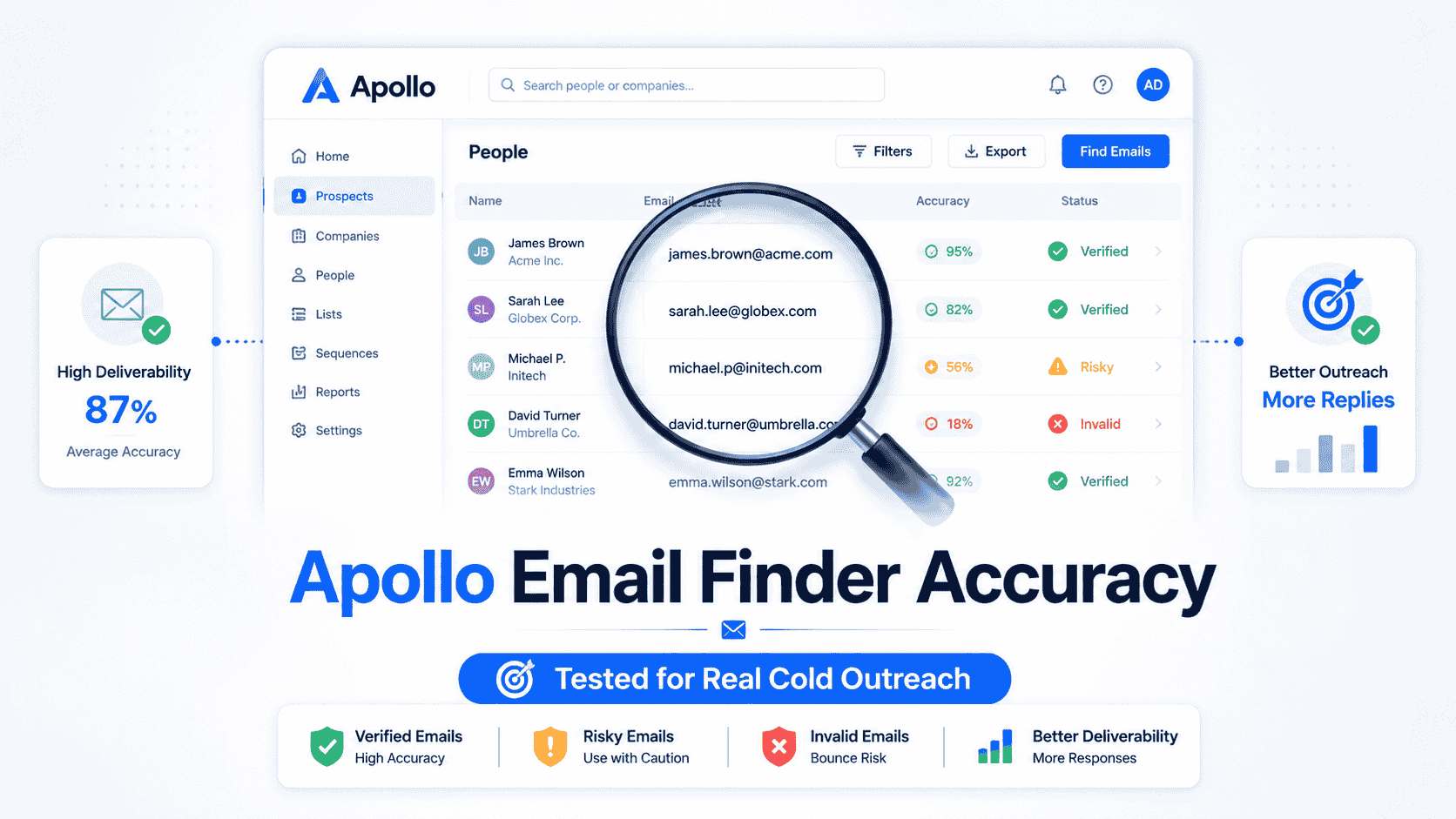 Professional Apollo Email Finder accuracy dashboard illustration showing verified, risky, and invalid email validation indicators for cold outreach deliverability testing.