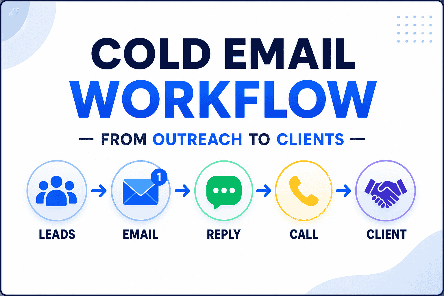 Clean infographic showing cold email workflow pipeline from leads to client conversion with icons and arrows indicating process flow