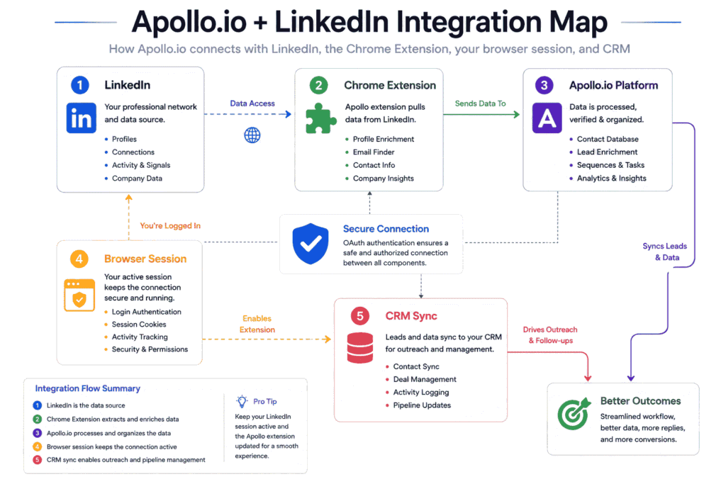 Apollo.io and LinkedIn integration map showing how Chrome extension, browser session, CRM sync, and platforms interact to process and exchange data for lead generation workflows.