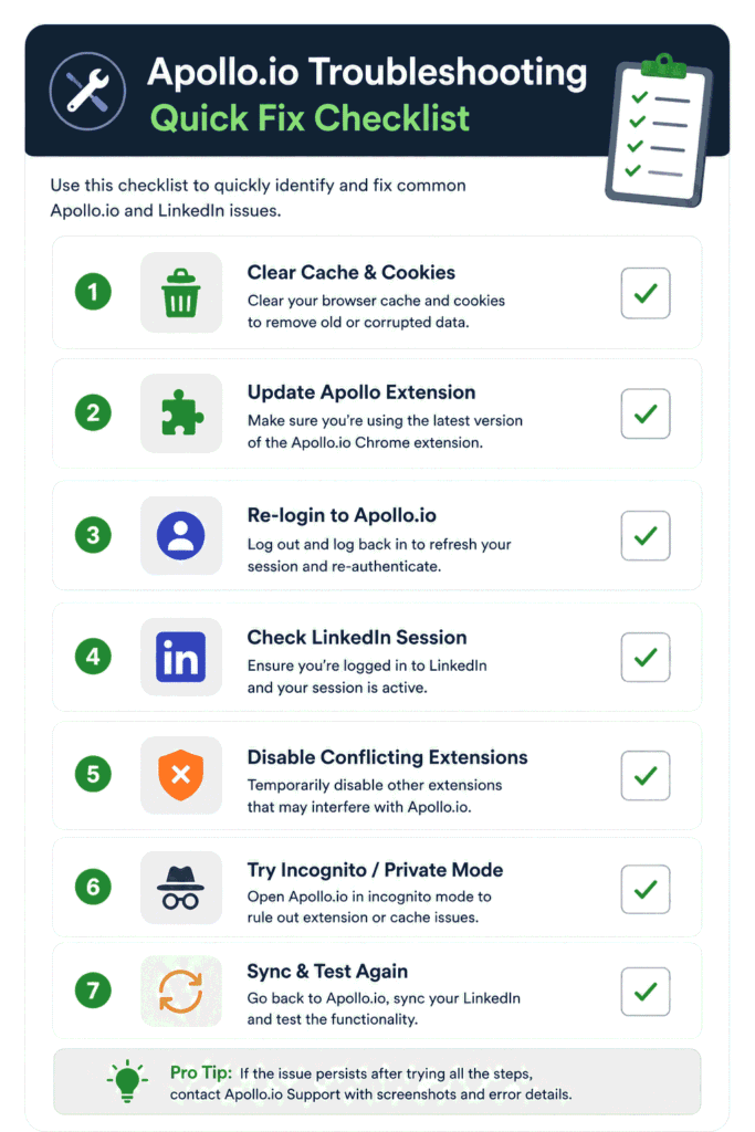 Apollo.io troubleshooting checklist showing quick fixes including clearing cache, updating extension, re-login, LinkedIn session check, disabling conflicting extensions, and testing in incognito mode.