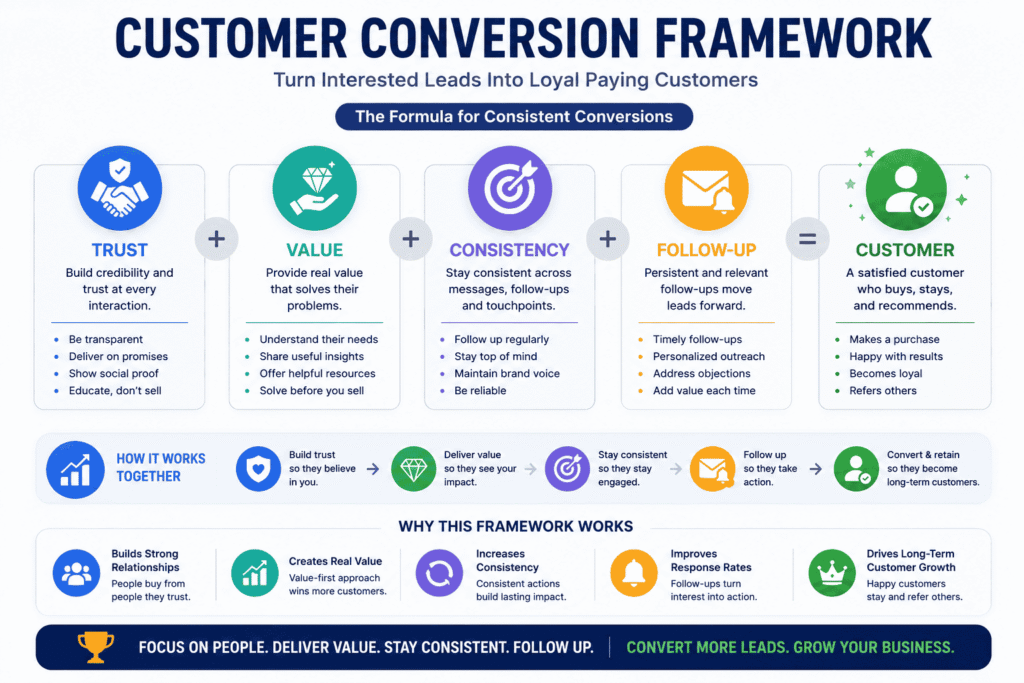 How to Convert Leads Into Customers Effectively (Complete Guide) 7 Customer conversion framework infographic showing how trust, value, consistency, and follow-up work together to turn leads into loyal paying customers.