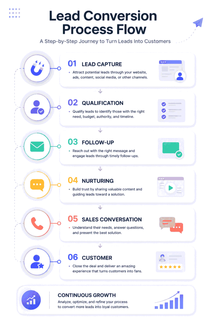How to Convert Leads Into Customers Effectively (Complete Guide) 4 Lead conversion process flow showing lead capture, qualification, follow-up, nurturing, sales conversations, and customer conversion stages.