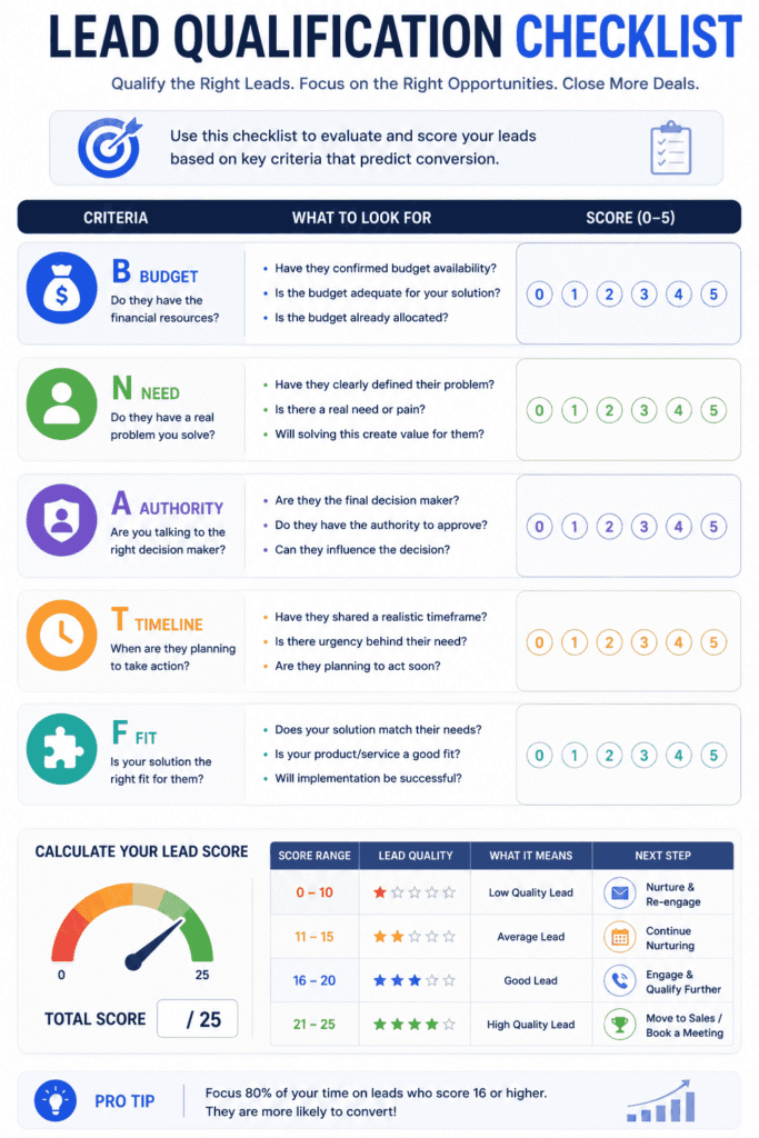 How to Convert Leads Into Customers Effectively (Complete Guide) 8 Lead qualification checklist infographic using budget, need, authority, timeline, and fit criteria to identify high-converting sales opportunities.