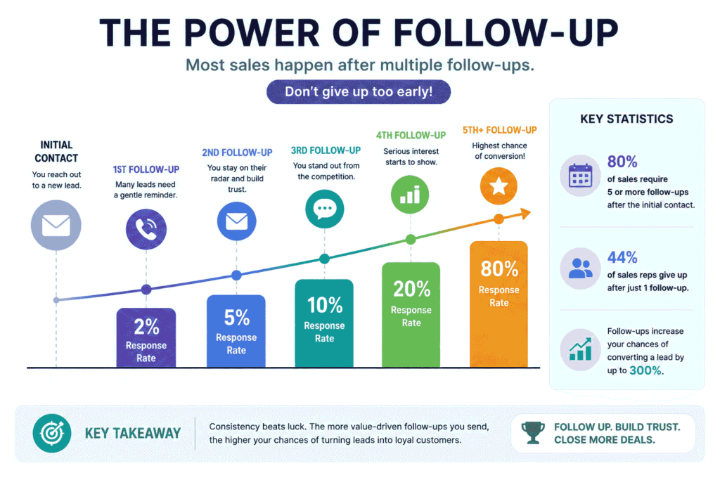How to Convert Leads Into Customers Effectively (Complete Guide) 5 Follow-up statistics infographic showing how consistent follow-ups improve lead response rates and increase customer conversion opportunities.