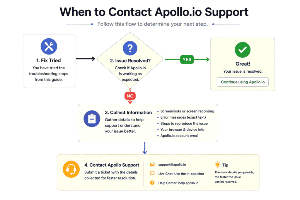 Flowchart showing when to contact Apollo.io support, starting from fix attempts to issue resolution check, collecting logs if unresolved, and submitting support ticket or live chat for assistance.
